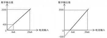 三菱FX5U PLC內(nèi)置模擬量輸入為電流怎么設(shè)置？