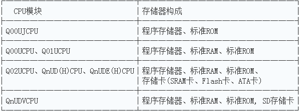 三菱QCPU模塊的存儲器構(gòu)成圖 三菱QCPU模塊的存儲器構(gòu)成圖