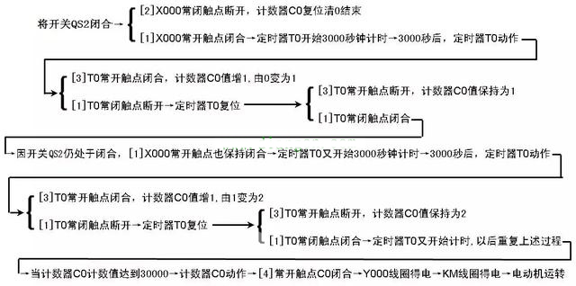 定時(shí)器與計(jì)數(shù)器組合延長(zhǎng)定時(shí)控制的PLC線(xiàn)路與梯形圖